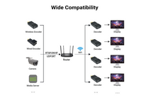 Lade das Bild in den Galerie-Viewer, Yauhody YDW-20 4K Wireless HDMI Video Decoder, Decoding IP Camera &amp; Network Streams, SRT Decoder
